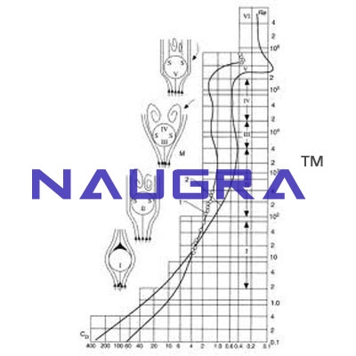 Drag Coefficients for Spheres- Engineering Lab Training Systems