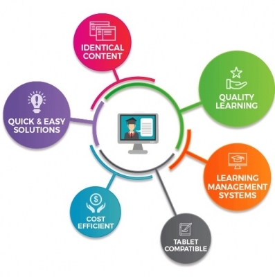 Digital Content For E-Learning and Software Package
